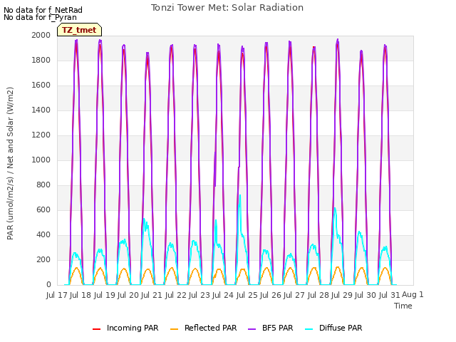 plot of Tonzi Tower Met: Solar Radiation