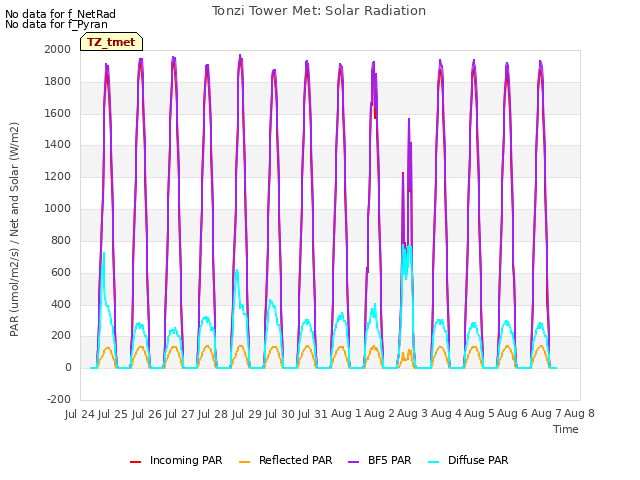 plot of Tonzi Tower Met: Solar Radiation