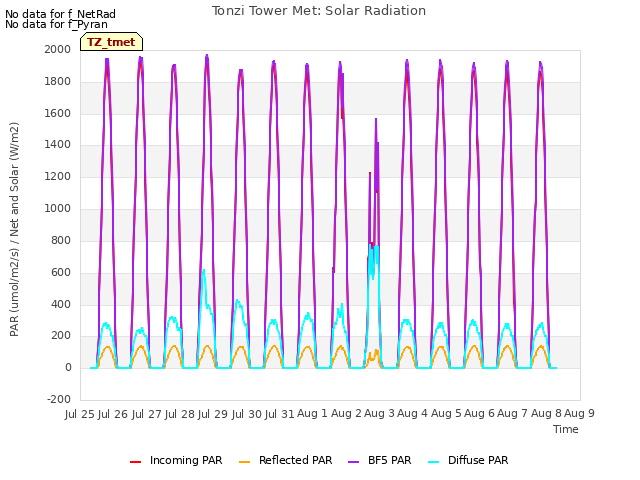 plot of Tonzi Tower Met: Solar Radiation