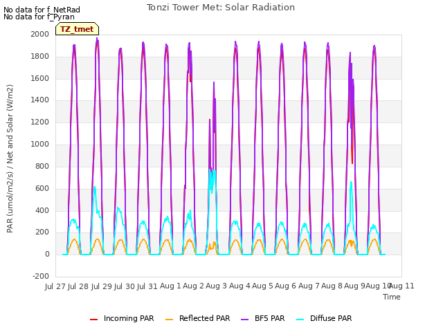 plot of Tonzi Tower Met: Solar Radiation