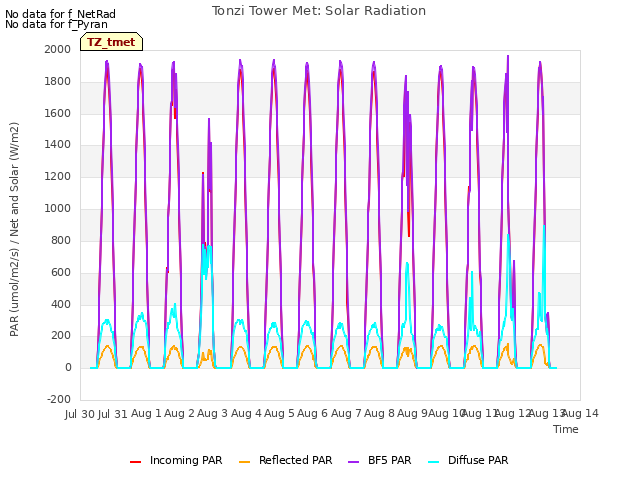 plot of Tonzi Tower Met: Solar Radiation