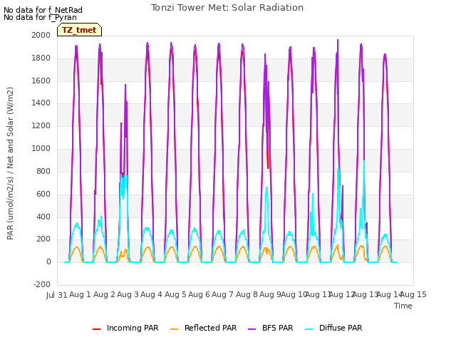 plot of Tonzi Tower Met: Solar Radiation