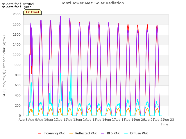 plot of Tonzi Tower Met: Solar Radiation