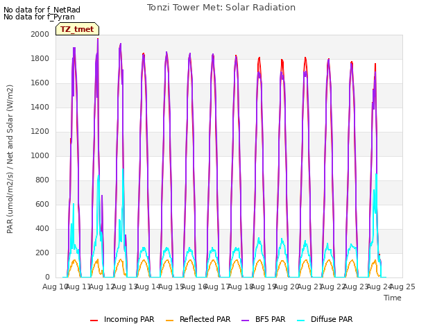 plot of Tonzi Tower Met: Solar Radiation