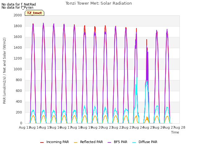 plot of Tonzi Tower Met: Solar Radiation