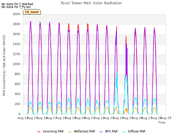 plot of Tonzi Tower Met: Solar Radiation