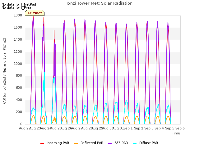 plot of Tonzi Tower Met: Solar Radiation