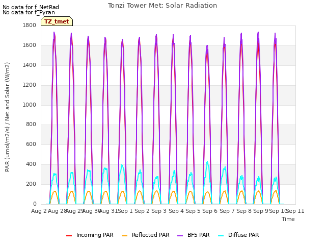 plot of Tonzi Tower Met: Solar Radiation