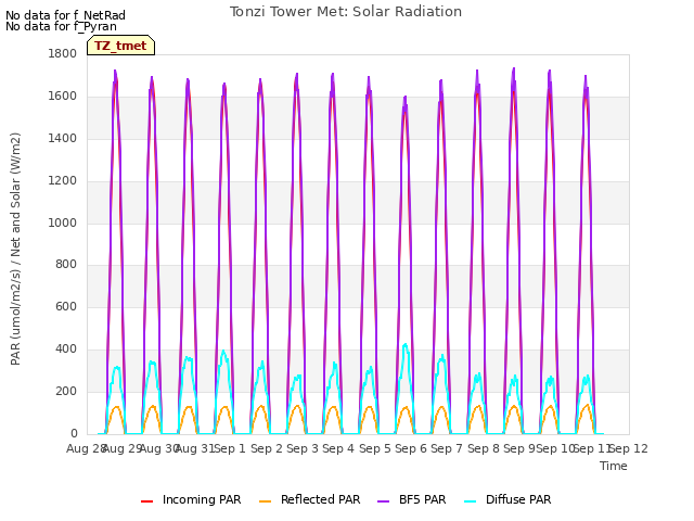 plot of Tonzi Tower Met: Solar Radiation