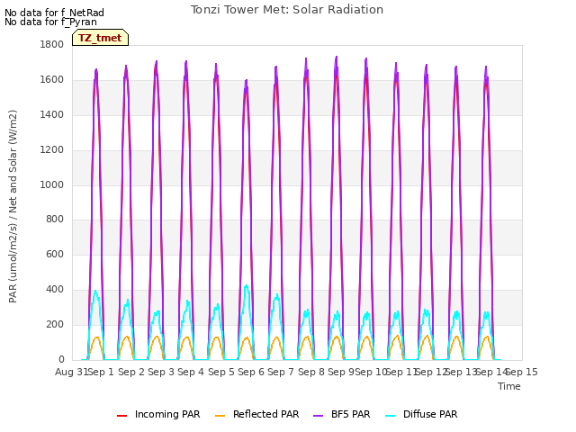 plot of Tonzi Tower Met: Solar Radiation