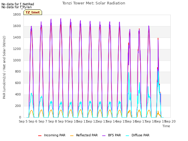 plot of Tonzi Tower Met: Solar Radiation