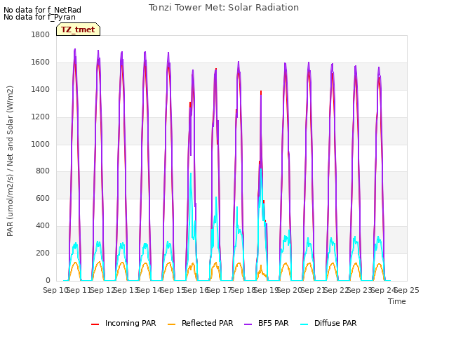 plot of Tonzi Tower Met: Solar Radiation