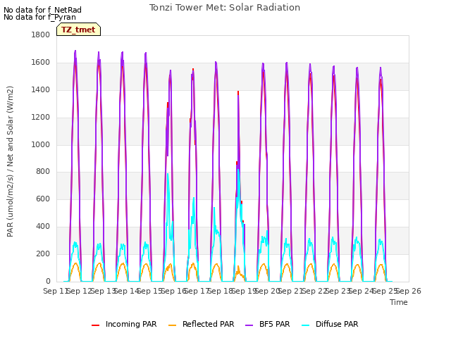 plot of Tonzi Tower Met: Solar Radiation