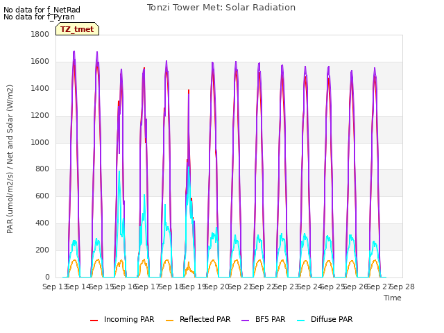 plot of Tonzi Tower Met: Solar Radiation