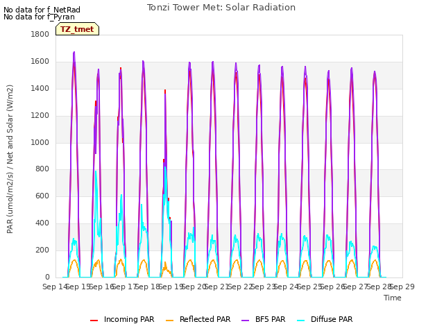 plot of Tonzi Tower Met: Solar Radiation