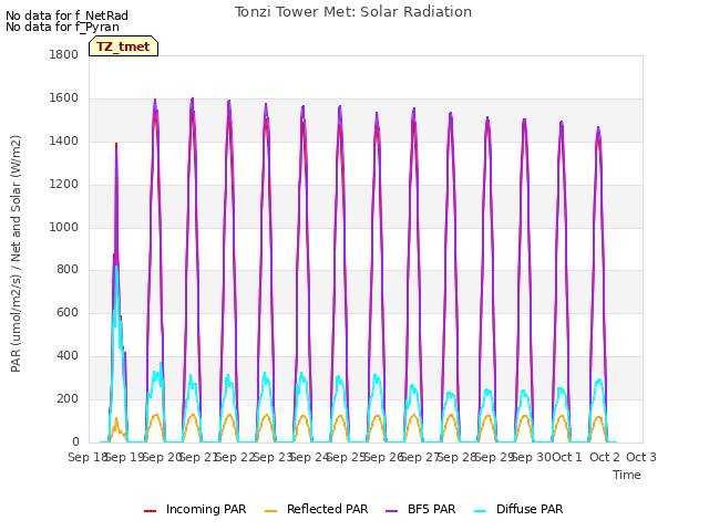 plot of Tonzi Tower Met: Solar Radiation