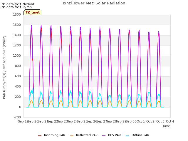 plot of Tonzi Tower Met: Solar Radiation