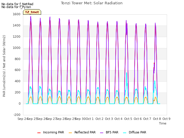 plot of Tonzi Tower Met: Solar Radiation