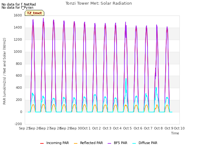 plot of Tonzi Tower Met: Solar Radiation