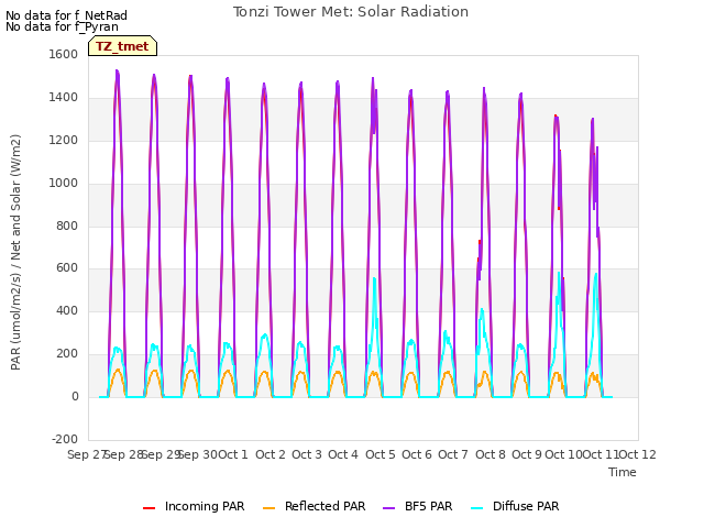 plot of Tonzi Tower Met: Solar Radiation