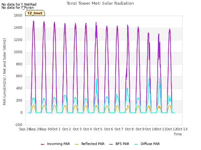 plot of Tonzi Tower Met: Solar Radiation