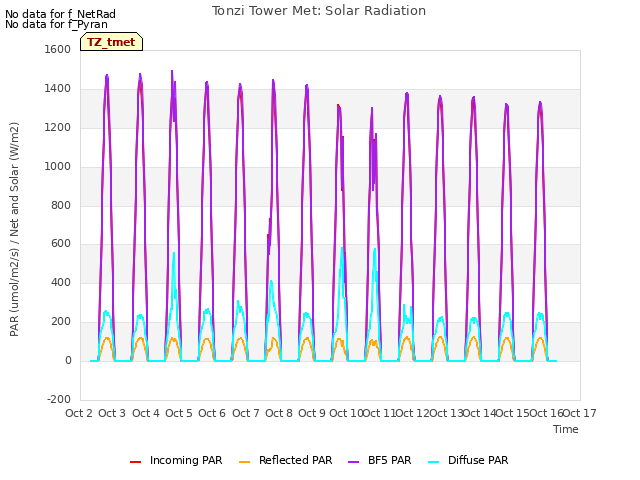 plot of Tonzi Tower Met: Solar Radiation