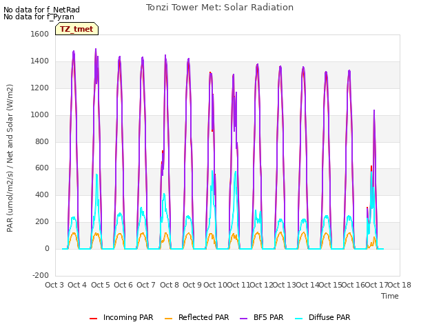 plot of Tonzi Tower Met: Solar Radiation