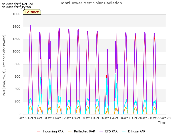 plot of Tonzi Tower Met: Solar Radiation