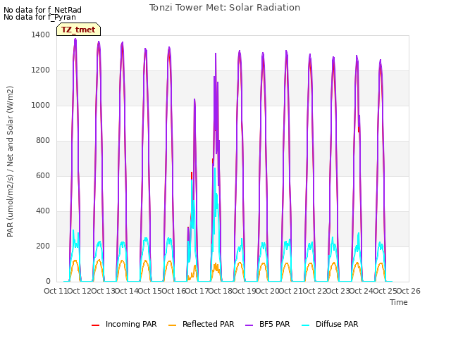 plot of Tonzi Tower Met: Solar Radiation