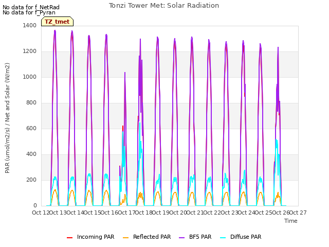 plot of Tonzi Tower Met: Solar Radiation