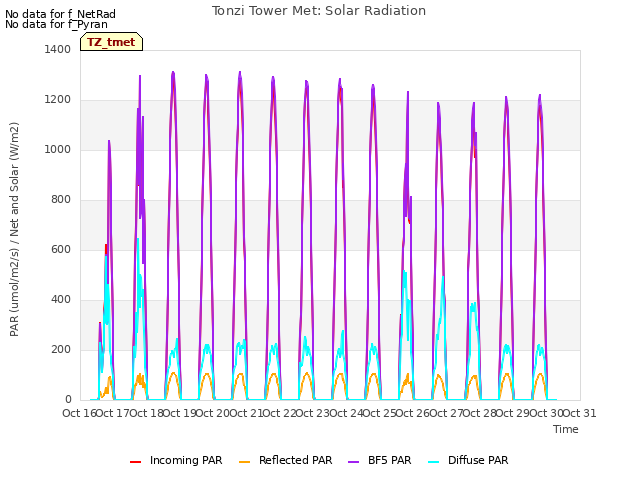 plot of Tonzi Tower Met: Solar Radiation