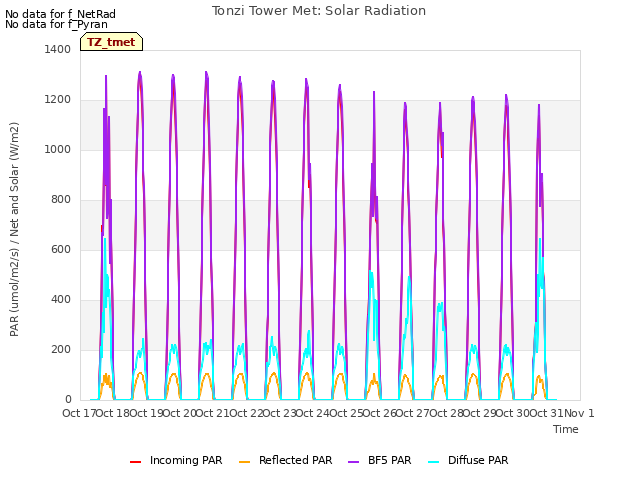 plot of Tonzi Tower Met: Solar Radiation