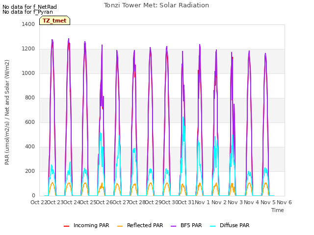 plot of Tonzi Tower Met: Solar Radiation