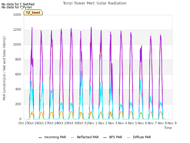 plot of Tonzi Tower Met: Solar Radiation