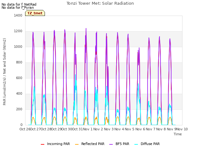 plot of Tonzi Tower Met: Solar Radiation