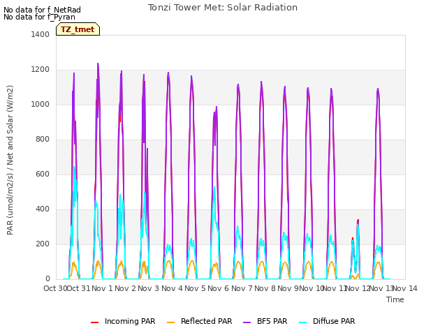 plot of Tonzi Tower Met: Solar Radiation