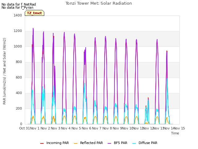 plot of Tonzi Tower Met: Solar Radiation