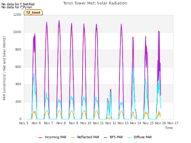 plot of Tonzi Tower Met: Solar Radiation