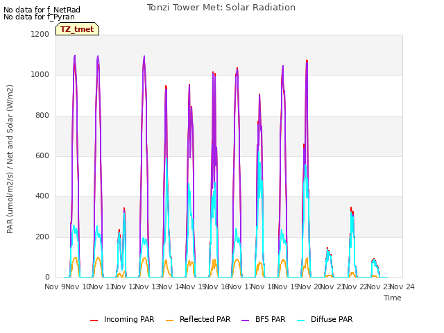 plot of Tonzi Tower Met: Solar Radiation