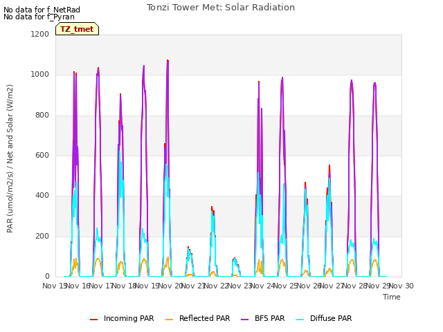 plot of Tonzi Tower Met: Solar Radiation