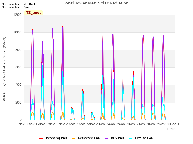 plot of Tonzi Tower Met: Solar Radiation