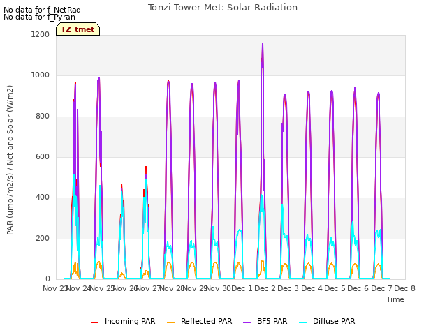 plot of Tonzi Tower Met: Solar Radiation