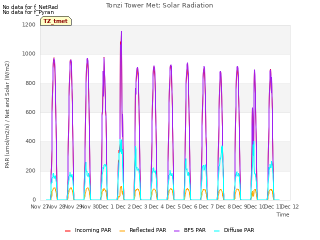 plot of Tonzi Tower Met: Solar Radiation