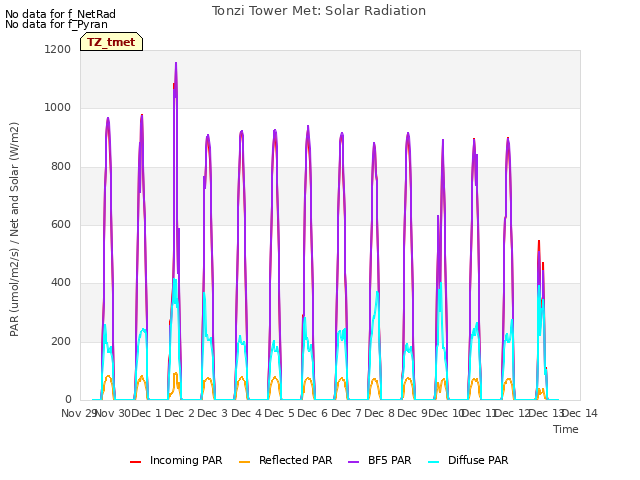plot of Tonzi Tower Met: Solar Radiation