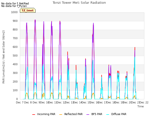 plot of Tonzi Tower Met: Solar Radiation