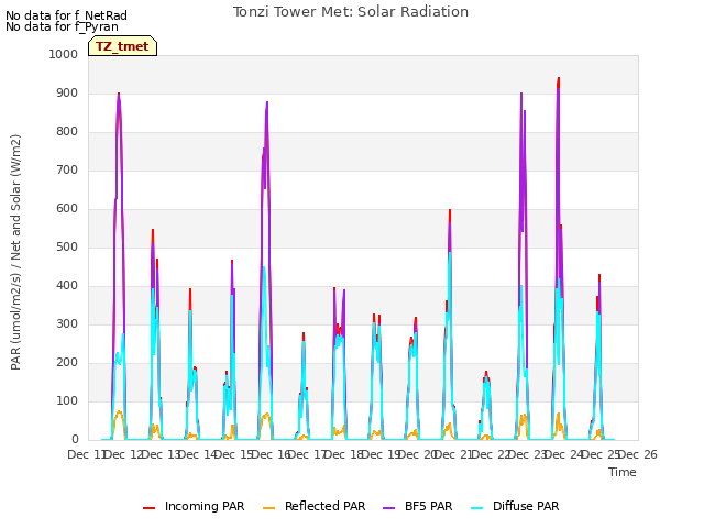 plot of Tonzi Tower Met: Solar Radiation