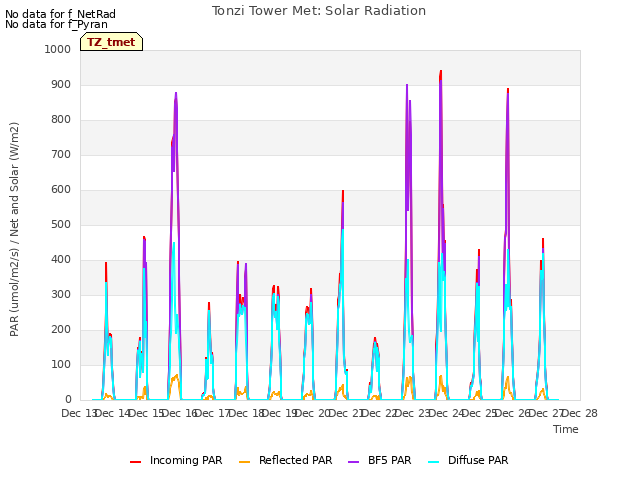plot of Tonzi Tower Met: Solar Radiation