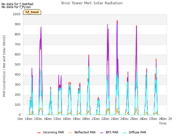 plot of Tonzi Tower Met: Solar Radiation