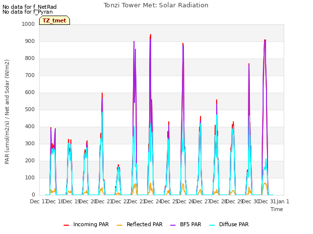 plot of Tonzi Tower Met: Solar Radiation