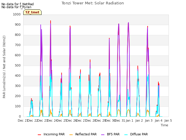 plot of Tonzi Tower Met: Solar Radiation